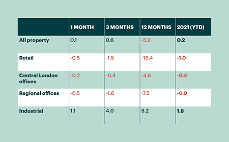 Capital growth to end of February 2021 table