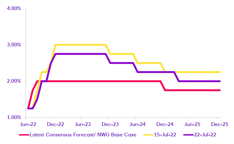 UK bank rate forecasts chart showing increase rate during 2023