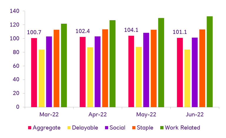 UK CHAPS Card Spend data chart showing drop from May to June