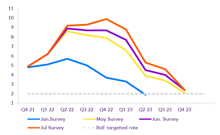 UK inflation expectations chart showing year on year drop