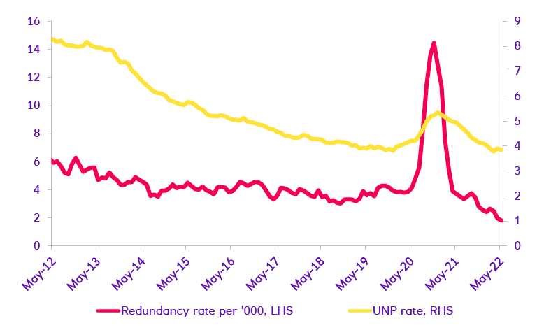Unemployment rate vs redundancies average dropping from May 21 to May 22