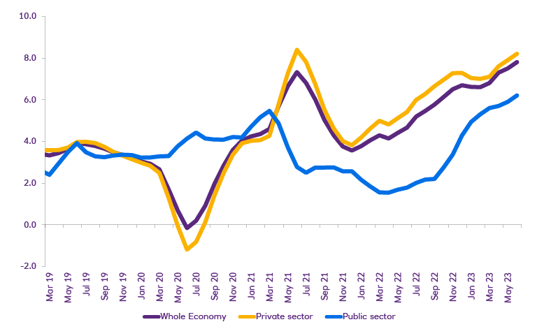 Chart showing regular pay growth from Mar 19 - May 23