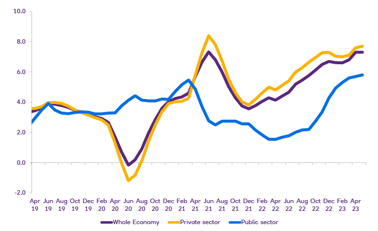 Graph showing how wages are continuing to increase. Dated from April 2019 to April 2023. 