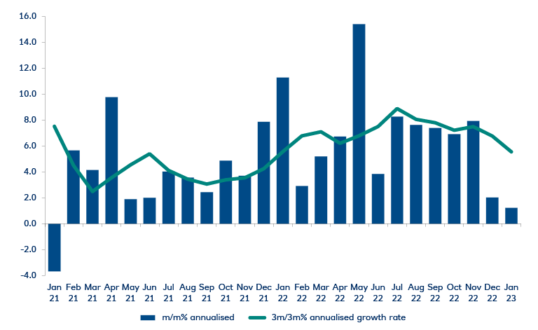 Graph showing how private sector wage growth has slowed significantly in recent months