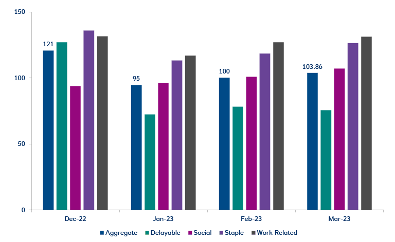 Chart showing how UK card spend has somewhat recovered in Q1 2023