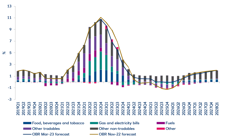 Chart showing OBR with a forecast steep fall in inflation in 2023