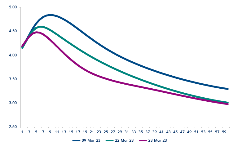 Graph showing the latest market-implied curve points to peak rate of 4.50% but expectations of a rate cut have come forward 