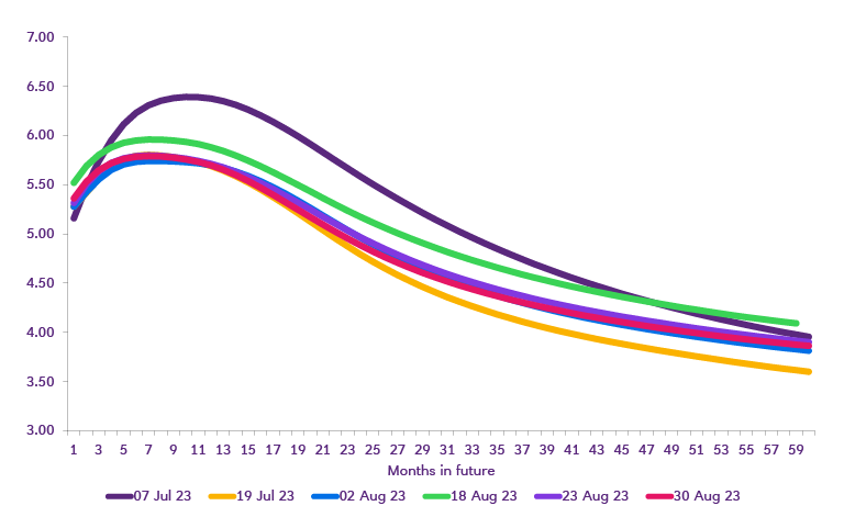 Chart showing PMI data between Jul 23 - Aug 23