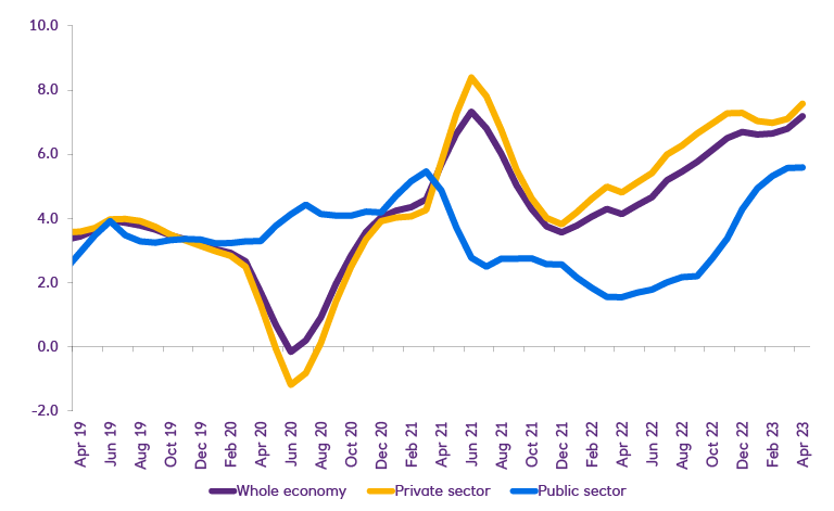 Graph showing wage growth continuing to be higher than expected. date range April 2019 to April 2023