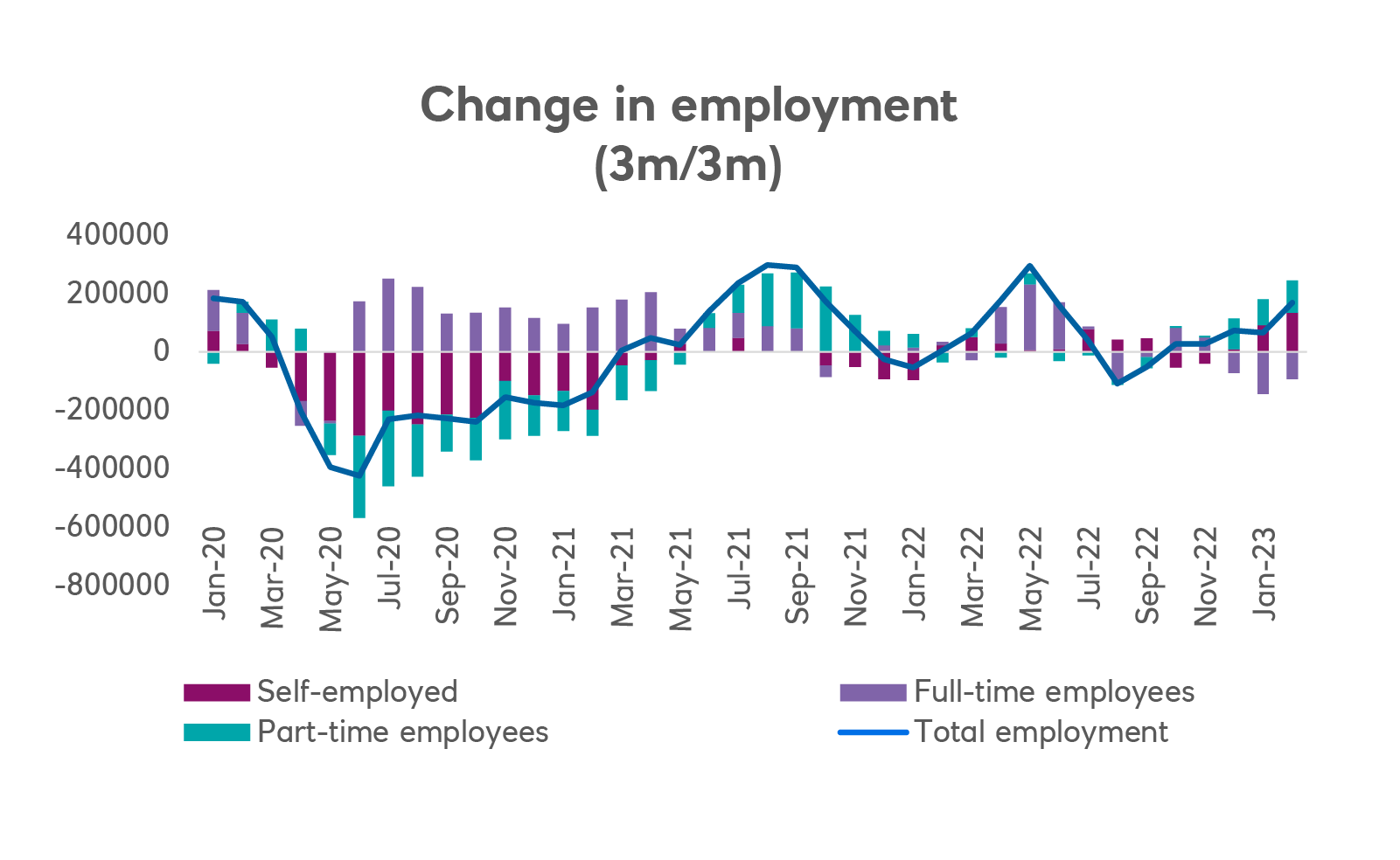 Change in employment