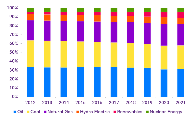 Global energy use by source (% by year)