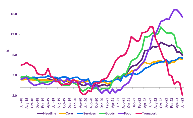 Graph showing how inflation is starting to subside. Dated from June 2018 to June 2023
