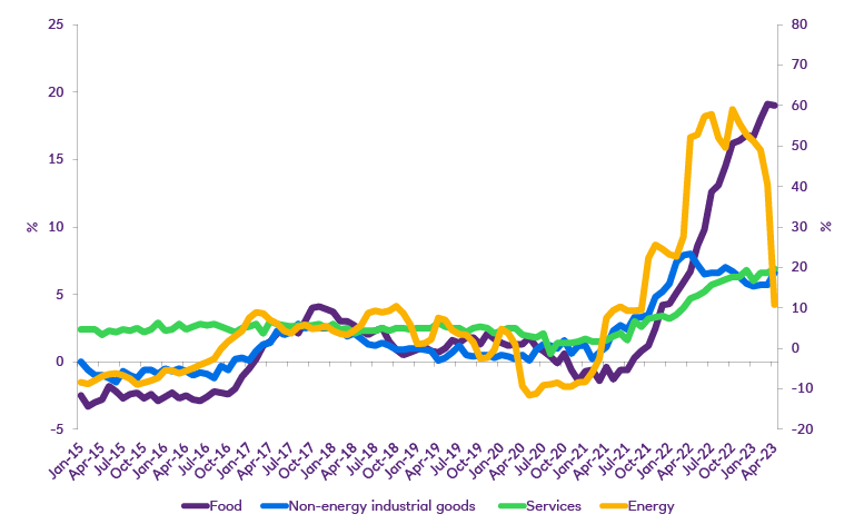  Non-energy industrial goods and services inflation picked up in April 