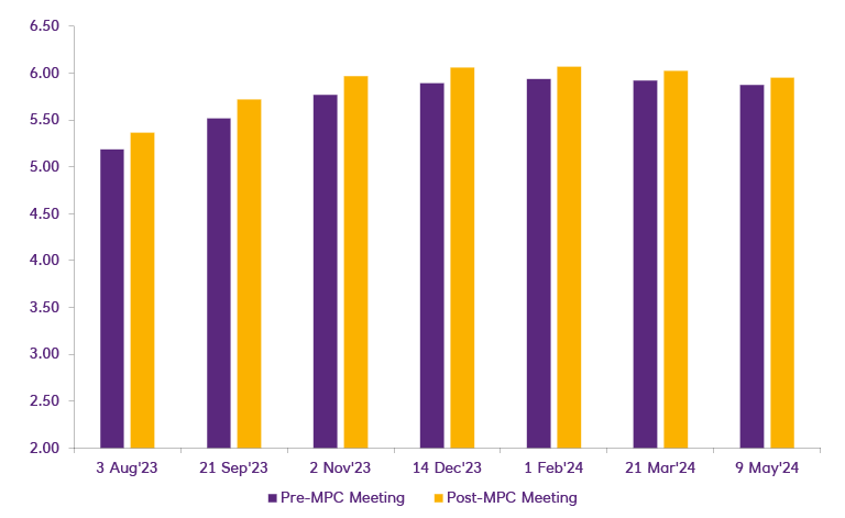 Graph showing how financial markets expect peak interest rates of 6.0%, up from under 5% just over six weeks ago: market pricing for Bank Rate at future Bank of England meetings
