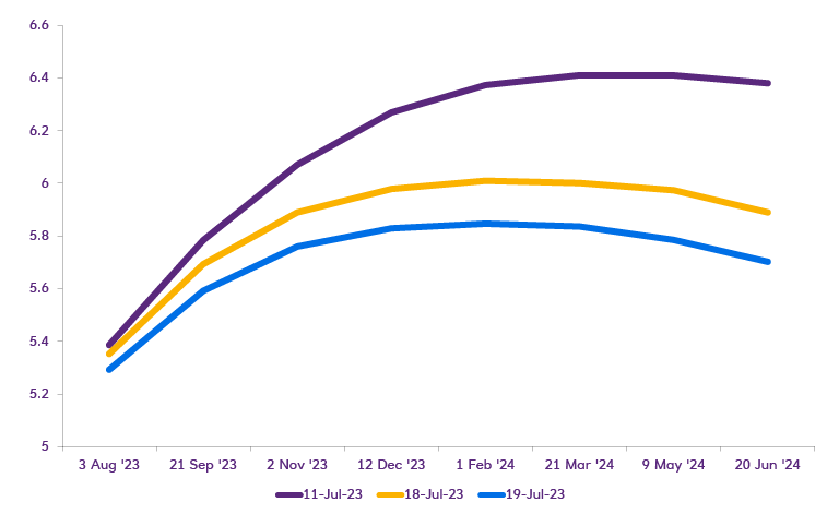 Graph showing how the financial markets expect rates to peak below 6.0% (market pricing for Bank Rate). Dated from 3rd August 2023 to 20th June 2024. 