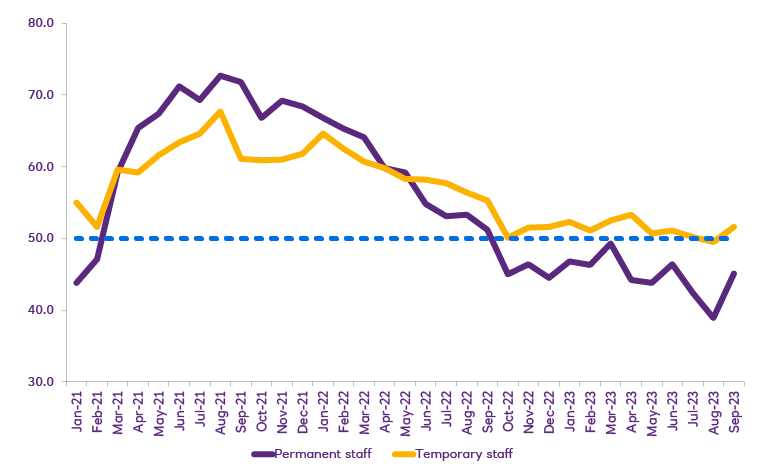 Chart showing PMI data between Jul 23 - Aug 23