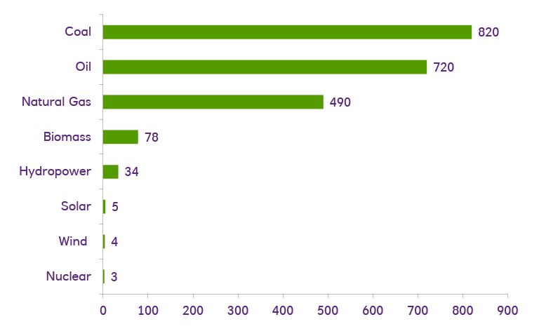 Nuclear energy is by far the cleanest available technology (tons of greenhouse gas emissions per gigawatt-hour of electricity