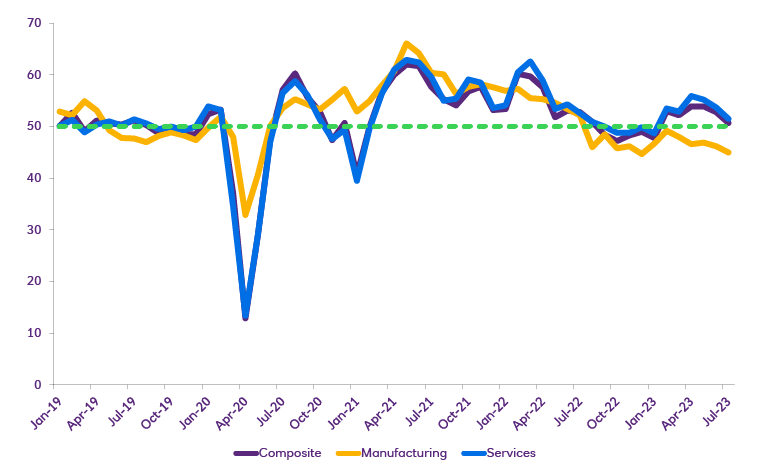 The recovery in UK business activity is losing momentum: services are holding up, but manufacturing continues to contract (PMIs)