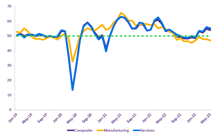 Graph showing UK business activity continuing to recover. Date range from March 2019 to June 2023
