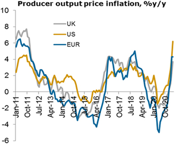 Producer output price inflation 