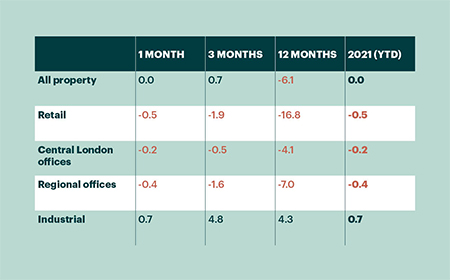 Capital growth to end January 2021