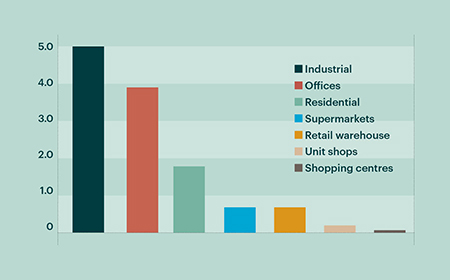 Investment by sector