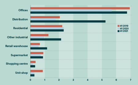 Investment by sector to end of June 2021 chart