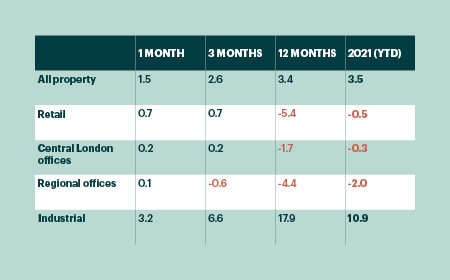 Capital growth to end of June 2021 chart