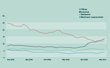 Investment by sector chart