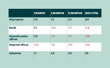 Capital growth chart