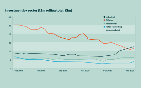 Investment by sector chart