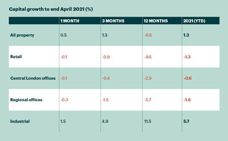 Capital growth chart