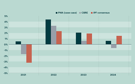 Capital growth forecasts chart