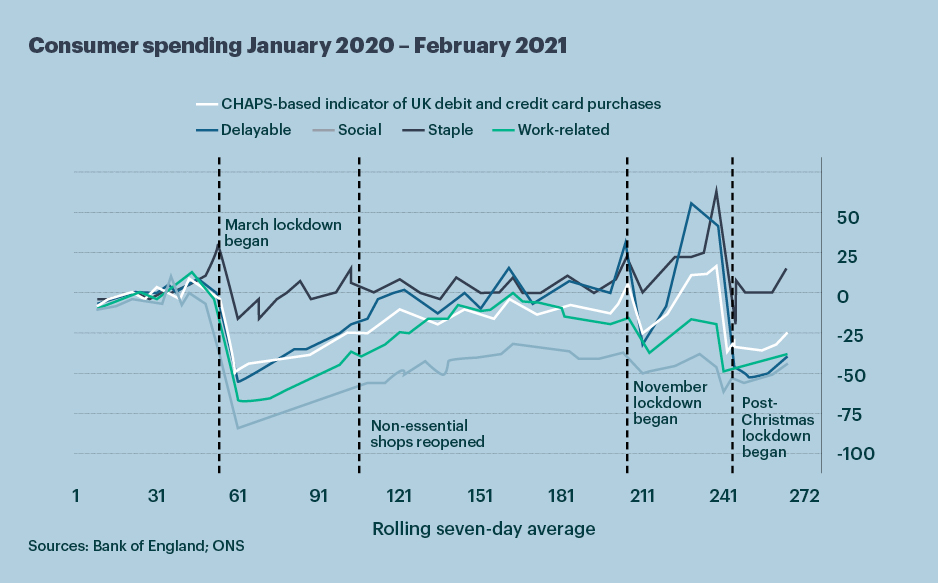 Consumer spending graph